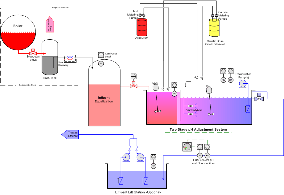 Boiler blowdown neutralization schematic