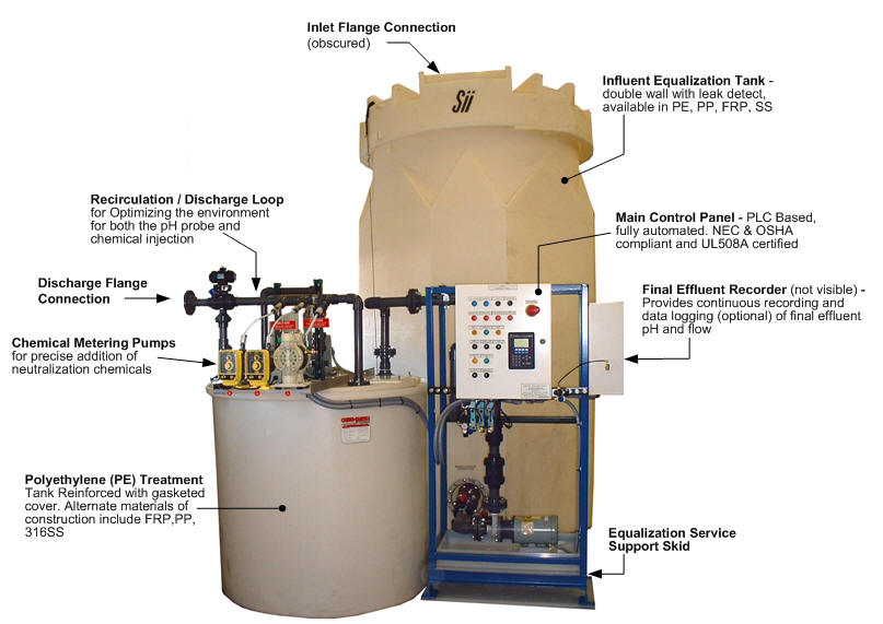 Acid Wastes Neutralization System for flows to 200 GPM