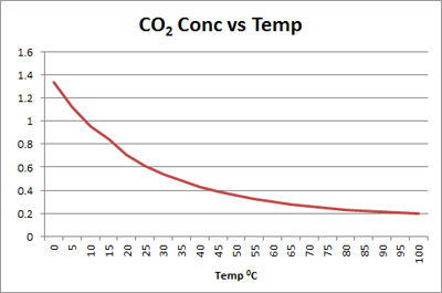 CO2 Solubility vs Temperature