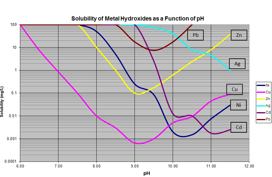 Metal Precipitation Chart