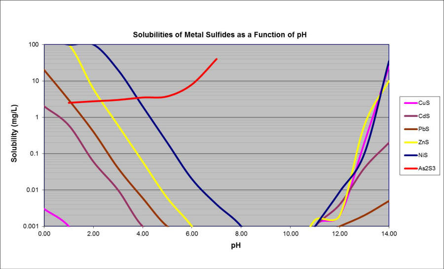 Metal Precipitation Chart