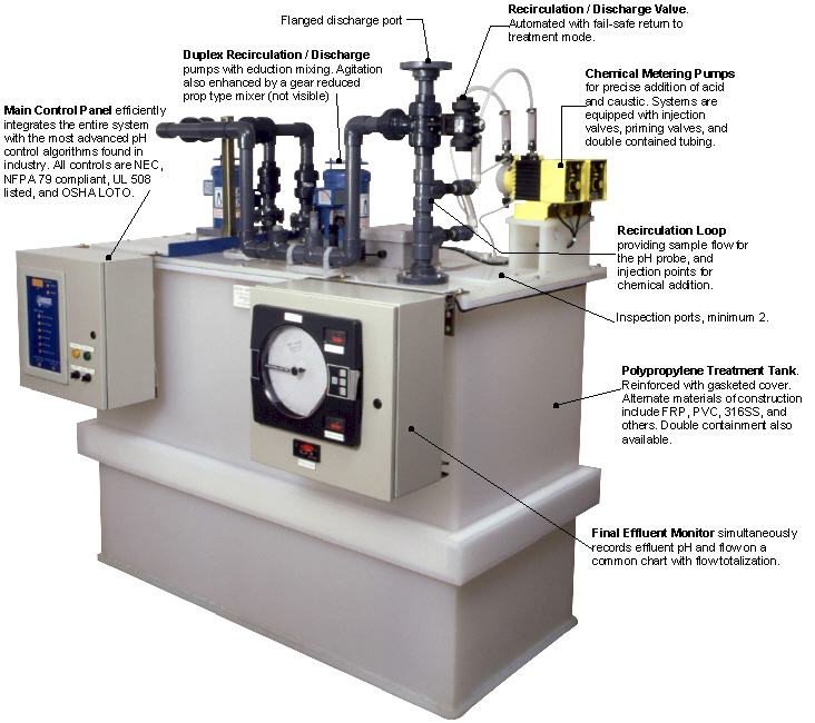 pHASE pH15 pH Neutralization and acid wastes neutralization system