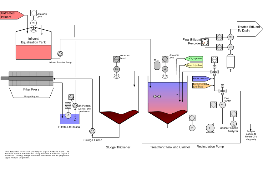 fluoride removal system P&ID HF Reduction and Neutralization System