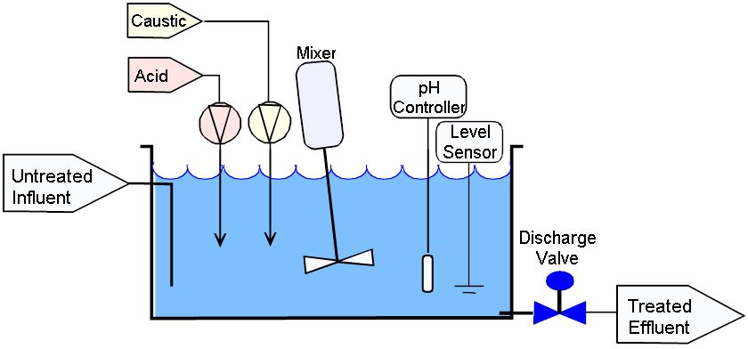 Batch pH System Process Flow Diagram