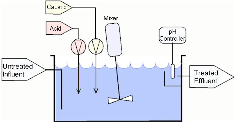 Continuous Batch pH Adjustment Simple Diagram