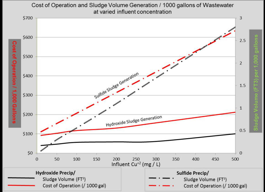 Metal Reduction System Cost of Operation Graph