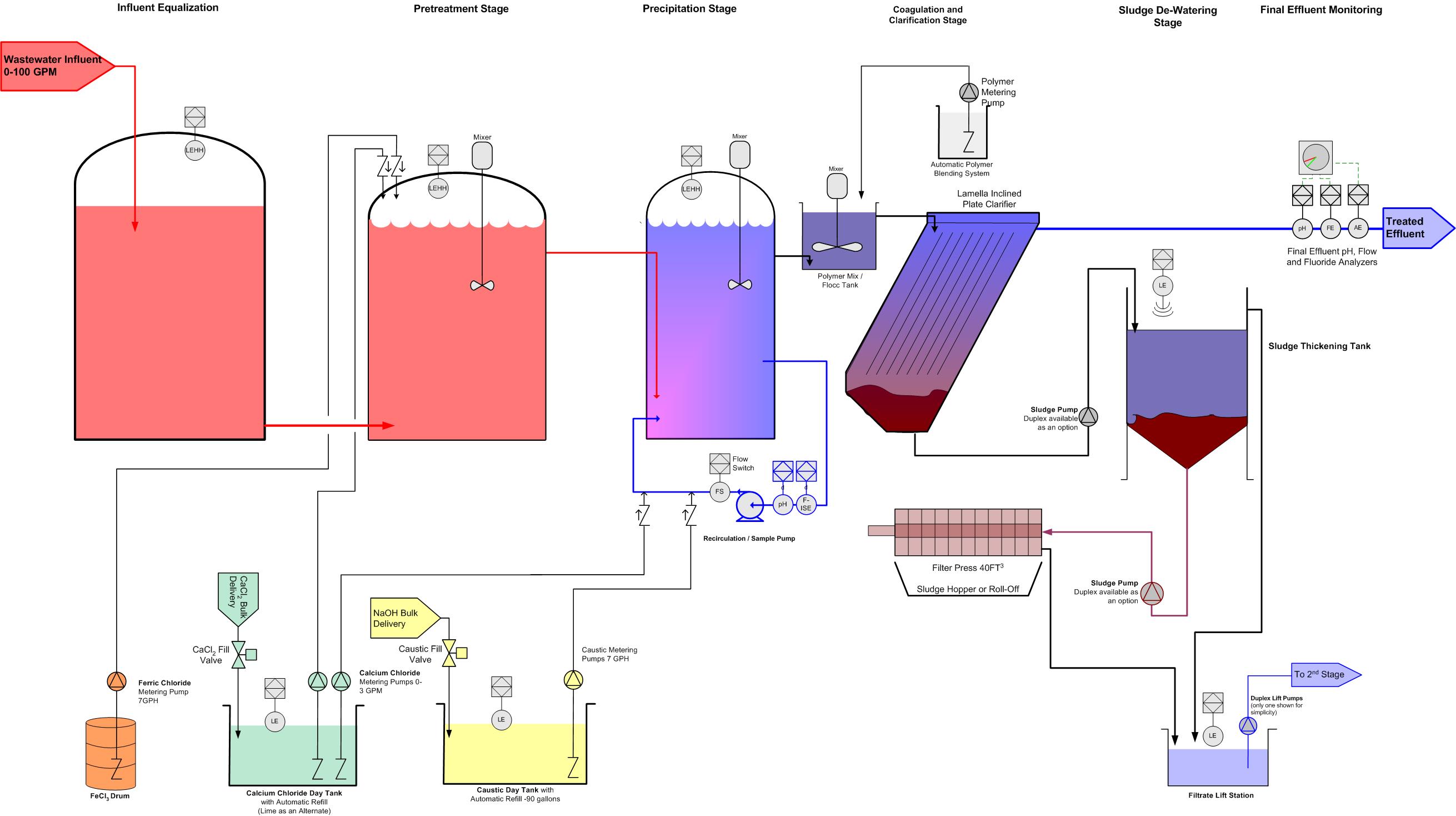 Fluoride removal system P&ID for a continuous flow fluoride system