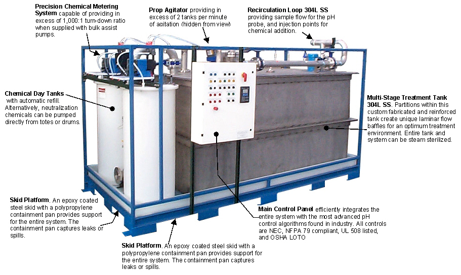 Lab wastewater pH Adjustment system 125 GPM