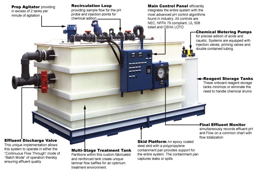 Acid Wastes Neutralization System 175 GPM