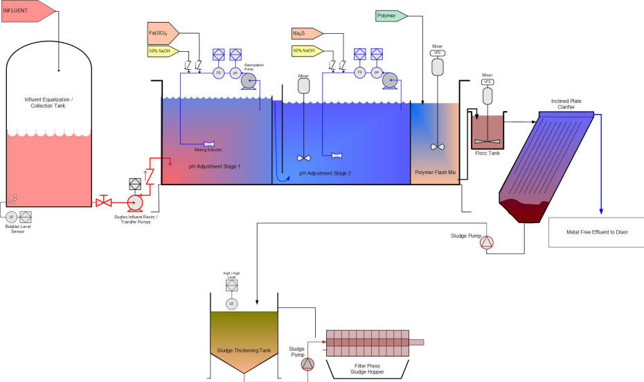 Metal Reduction via Sulfide Precipitation