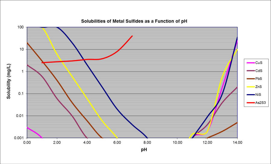 Sulfide pH Precipitation Curves