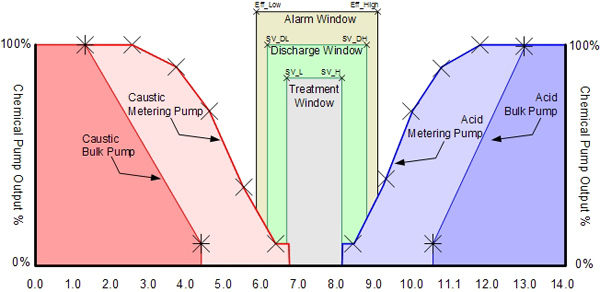 pH Control Curve