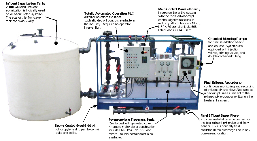 pH40 40 GPM pH Neutralization System with Influent Equalization pHASE pH40 pH Adjustment and acid wastes neutralization system with an Influent Equalization System