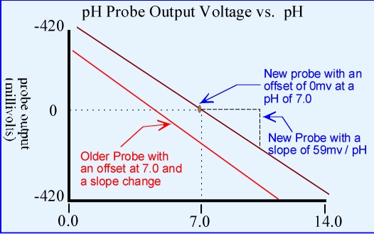 pH Probe Output Voltage vs. pH